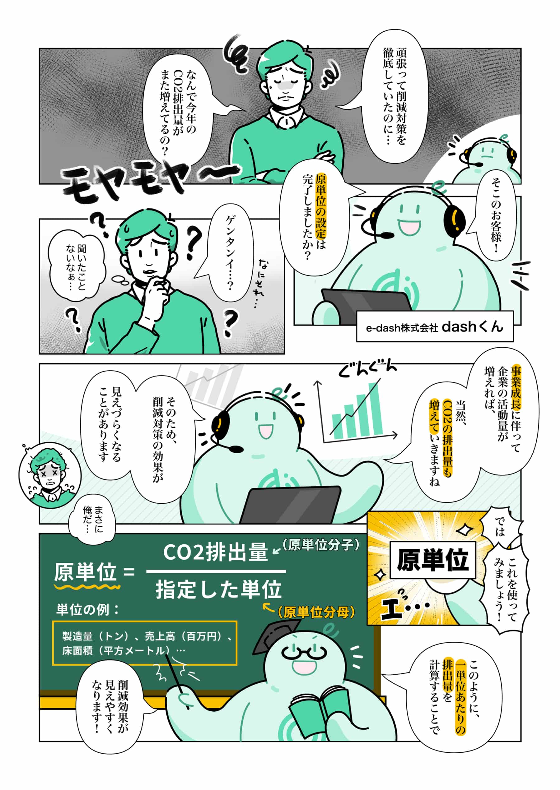 原単位の漫画そのいち。お客様「頑張って削減対策を徹底していたのに...なんで今年の
CO2排出量がまた増えてるの？イーダッシュのダッシュくん「そこのお客様！原単位の設定は完了しましたか？」お客様「なにそれゲンタンイ...？聞いたことないなぁ... 」ダッシュくん「事業成長に伴って企業の活動量が増えれば、当然、CO2の排出量も増えていきますね。そのため、削減対策の効果が見えづらくなることがあります」お客様（目をばつ印にして疲れた様子で）「まさに俺だ...」ダッシュくん「ではこれを使ってみましょう！」と「原単位」と書かれたボードを掲げる。黒板に原単位の算出式が書かれている。原単位＝CO2排出量（原単位分子）割る指定した単位（原単位分母）。単位の例：製造量（トン）、売上高（百万円）、床面積（平方メートル）...ダッシュくん（先生の姿になって）「このように、一単位あたりの排出量を計算することで削減効果が見えやすくなります！」